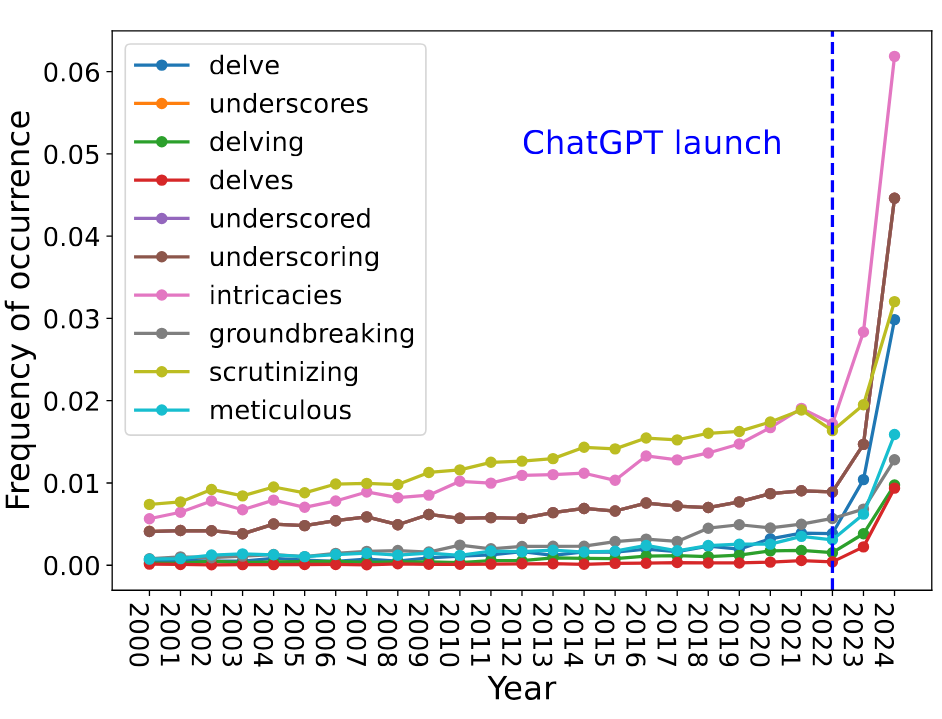 Analysis of ChatGPT word usage in astronomy publications