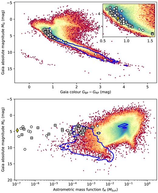 Gaia colour-magnitude and mass function diagrams for exoplanet orbit candidates
